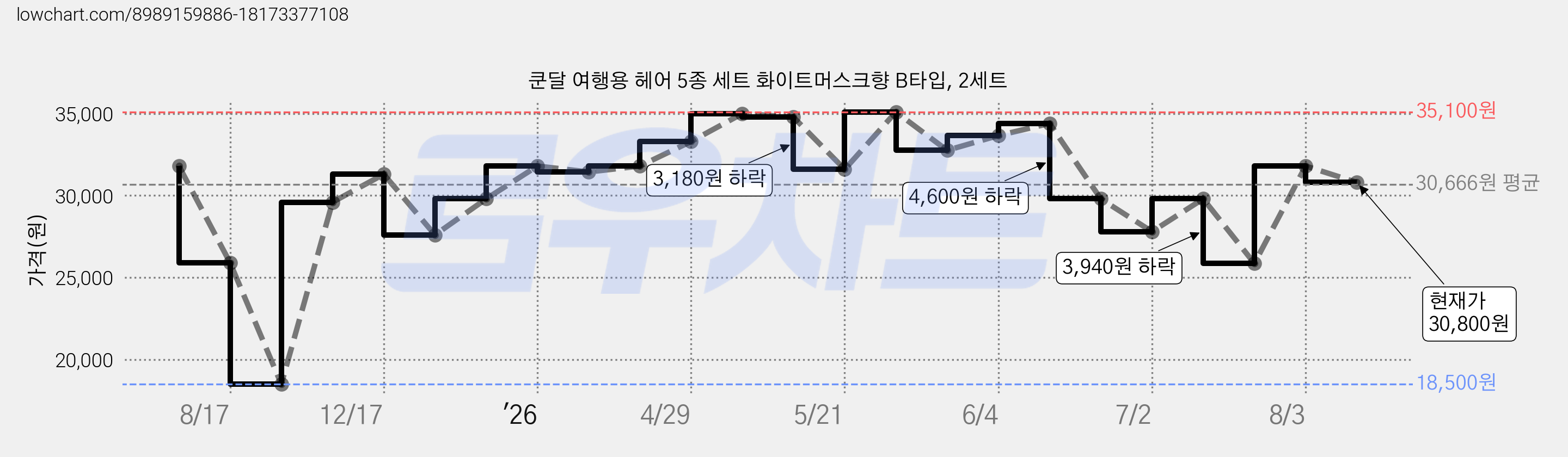 쿤달 여행용 헤어 5종 세트 화이트머스크향 B타입, 2세트 가격 변동 차트, 현재가 30,800원, 관측 최저가 18,500원