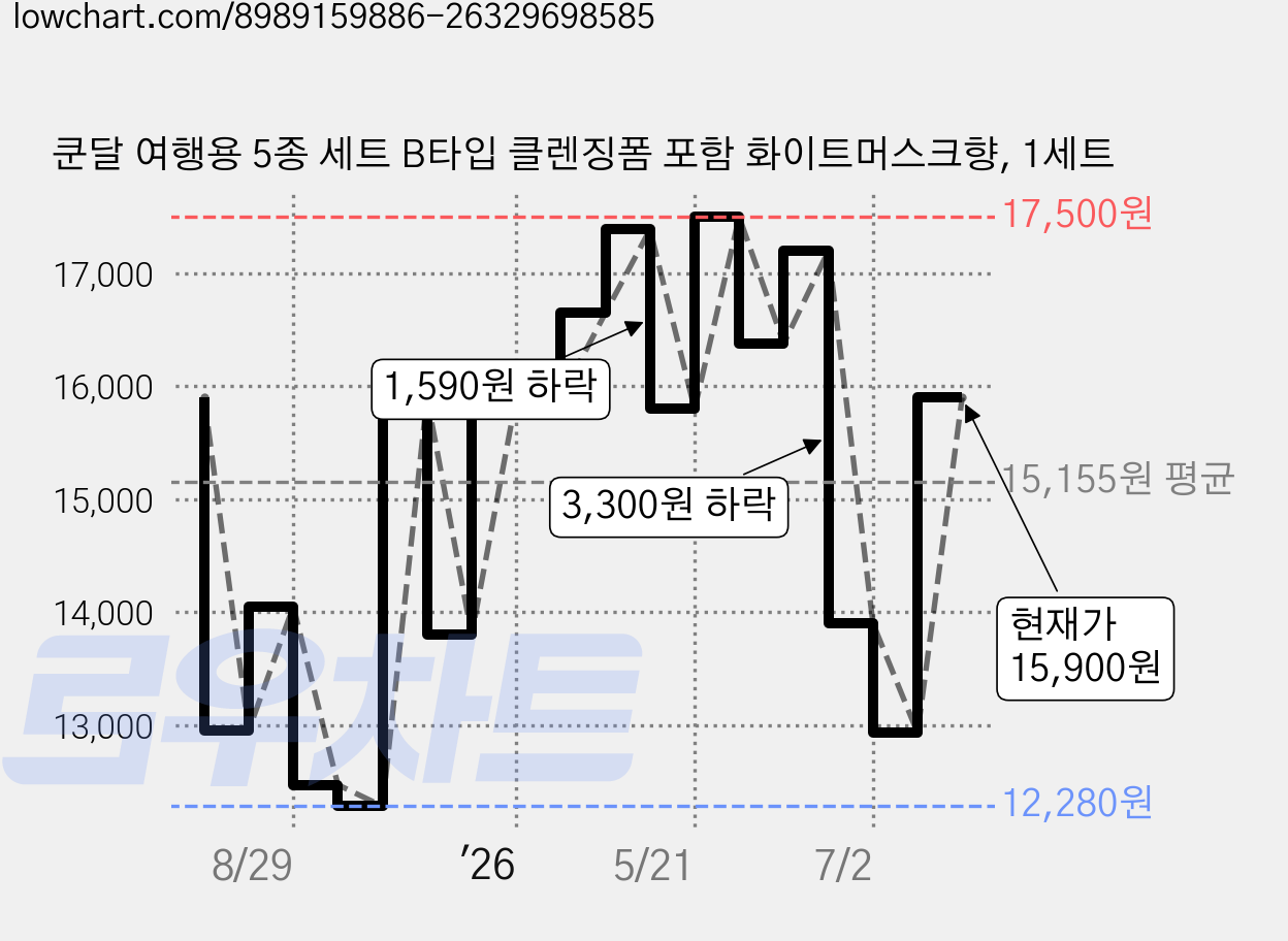 쿤달 여행용 5종 세트 B타입 클렌징폼 포함 화이트머스크향, 1세트 가격 변동 차트, 현재가 15,900원, 관측 최저가 12,280원
