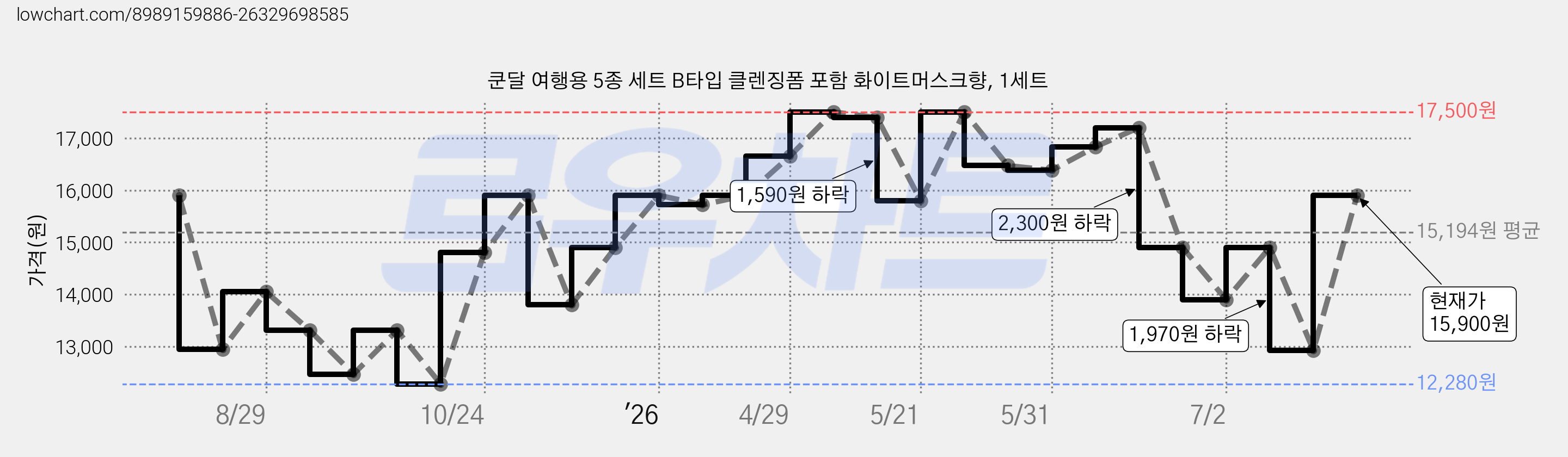 쿤달 여행용 5종 세트 B타입 클렌징폼 포함 화이트머스크향, 1세트 가격 변동 차트, 현재가 15,900원, 관측 최저가 12,280원