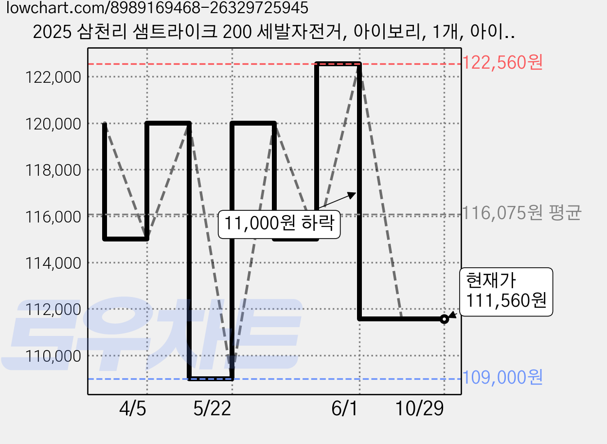 2025 삼천리 샘트라이크 200 세발자전거, 아이보리, 1개, 아이보리 가격 변동 차트, 현재가 111,560원, 관측 최저가 109,000원