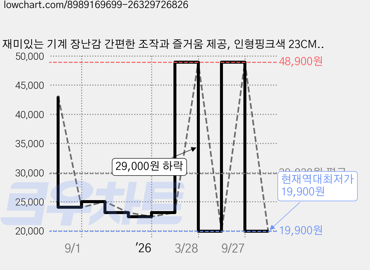 재미있는 기계 장난감 간편한 조작과 즐거움 제공, 인형핑크색 23CM, 23CM, 1개 가격 변동 차트, 현재가 19,900원, 역대최저가