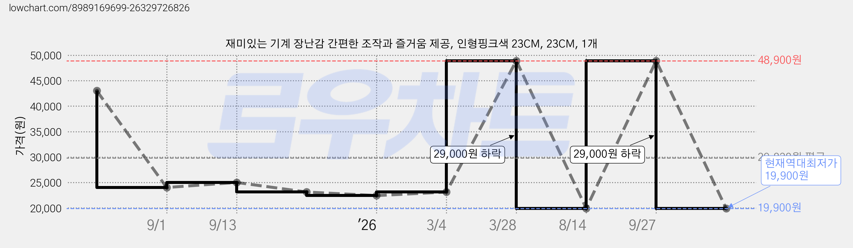 재미있는 기계 장난감 간편한 조작과 즐거움 제공, 인형핑크색 23CM, 23CM, 1개 가격 변동 차트, 현재가 19,900원, 역대최저가