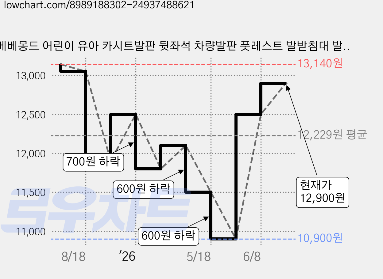베베몽드 어린이 유아 카시트발판 뒷좌석 차량발판 풋레스트 발받침대 발거치대 풋해먹, 1개, 브라운 가격 변동 차트, 현재가 12,900원, 관측 최저가 10,900원