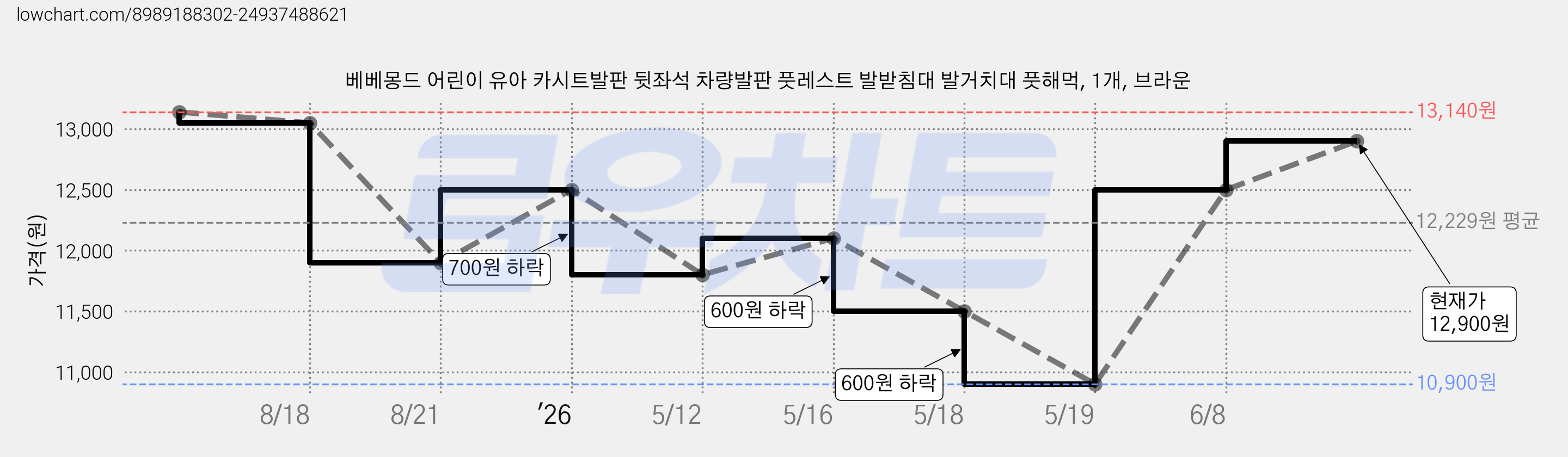 베베몽드 어린이 유아 카시트발판 뒷좌석 차량발판 풋레스트 발받침대 발거치대 풋해먹, 1개, 브라운 가격 변동 차트, 현재가 12,900원, 관측 최저가 10,900원