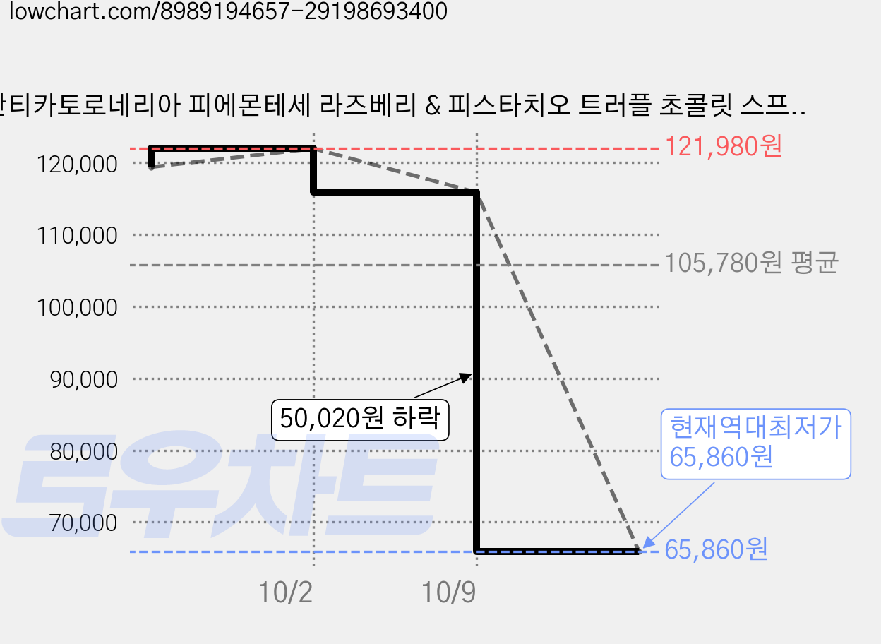 안티카토로네리아 피에몬테세 라즈베리 & 피스타치오 트러플 초콜릿 스프링 박스, 100g, 6개 가격 변동 차트, 현재가 65,860원, 역대최저가