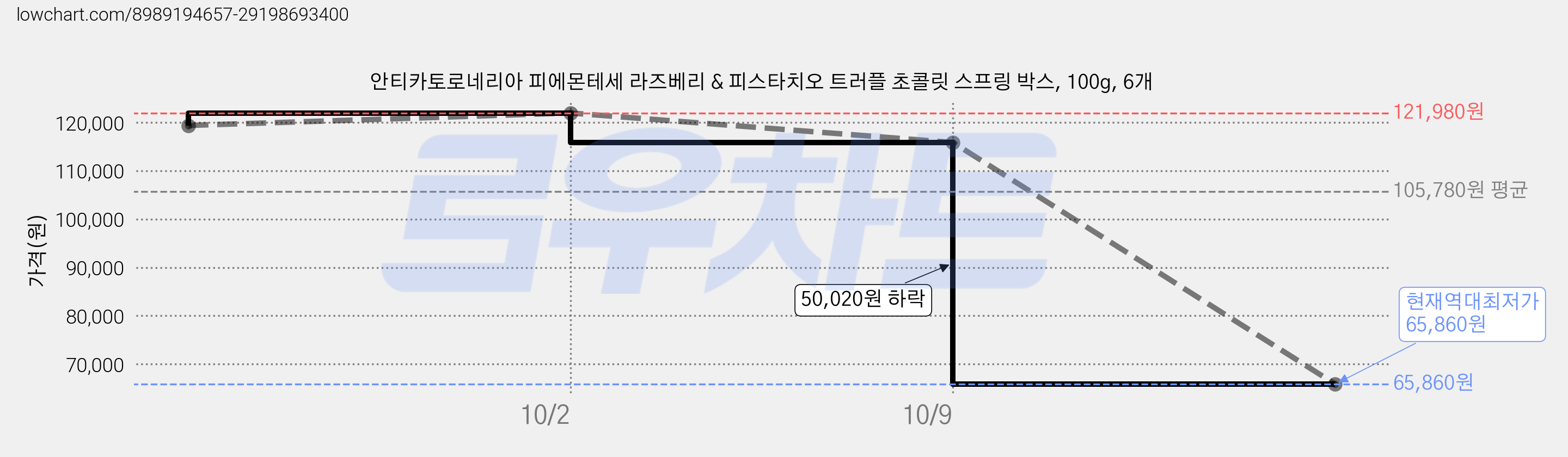 안티카토로네리아 피에몬테세 라즈베리 & 피스타치오 트러플 초콜릿 스프링 박스, 100g, 6개 가격 변동 차트, 현재가 65,860원, 역대최저가