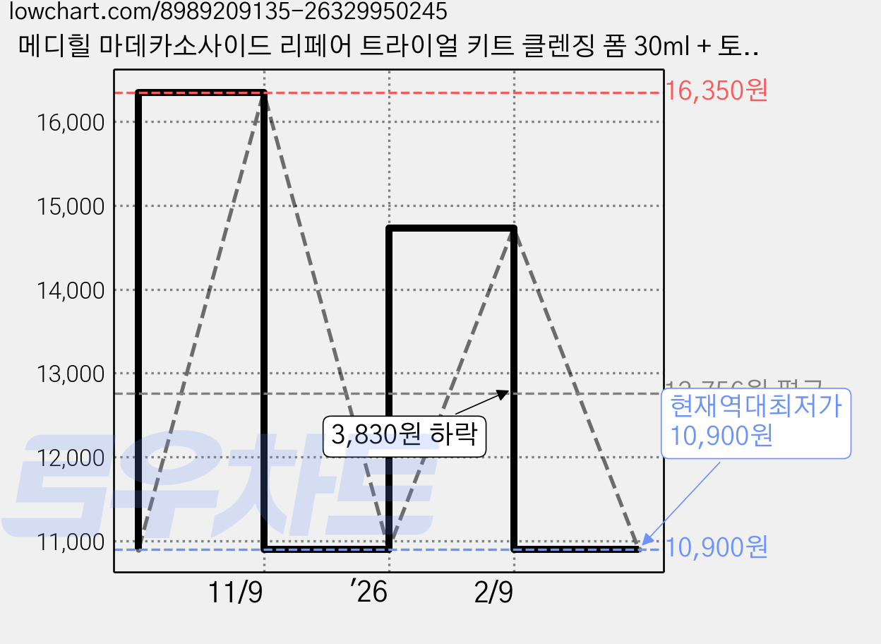 메디힐 마데카소사이드 리페어 트라이얼 키트 클렌징 폼 30ml + 토너 30ml + 세럼 10ml + 크림 20ml 세트, 1세트 가격 변동 차트, 현재가 10,900원, 역대최저가