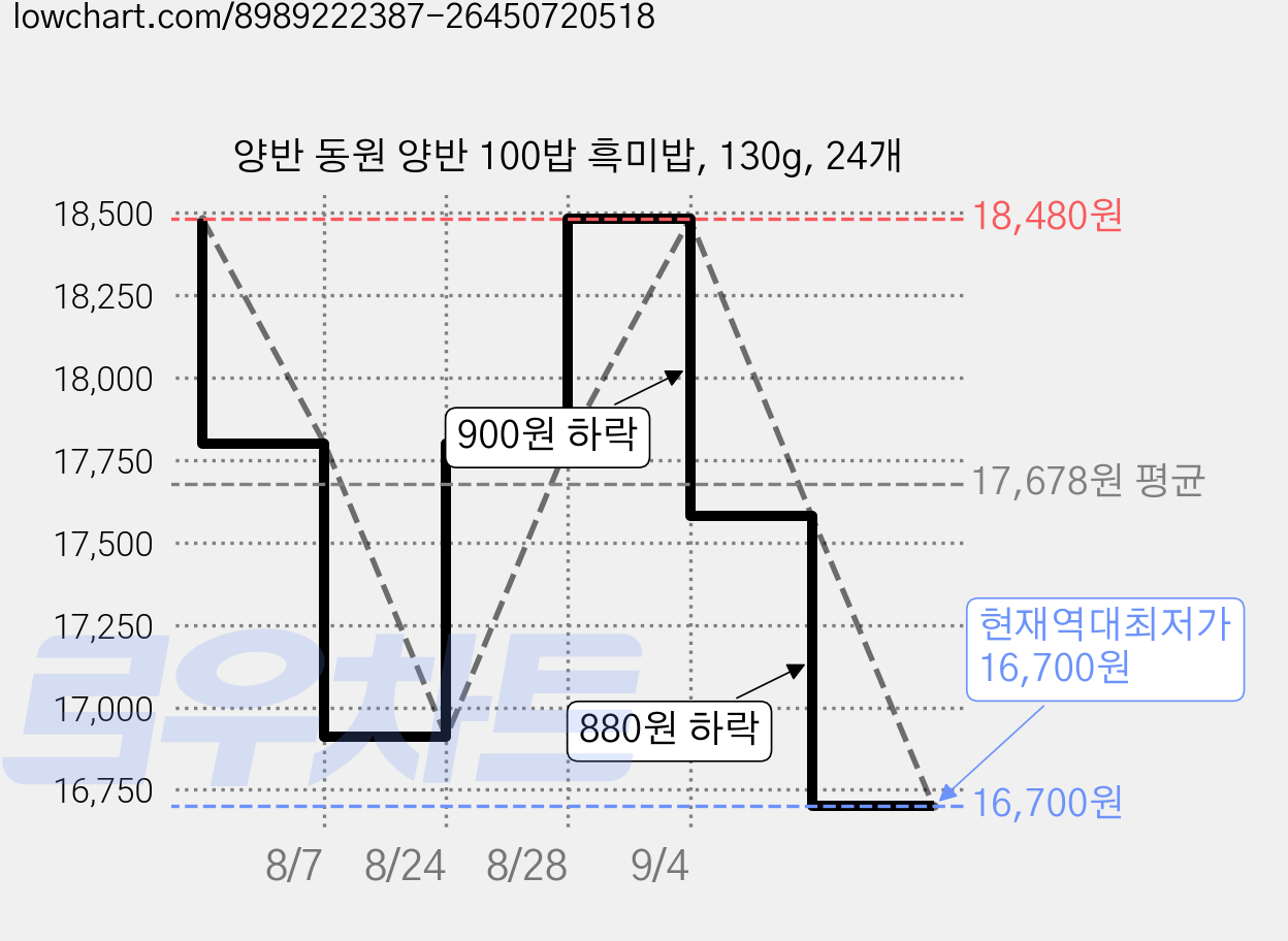 양반 동원 양반 100밥 흑미밥, 130g, 24개 가격 변동 차트, 현재가 16,700원, 역대최저가
