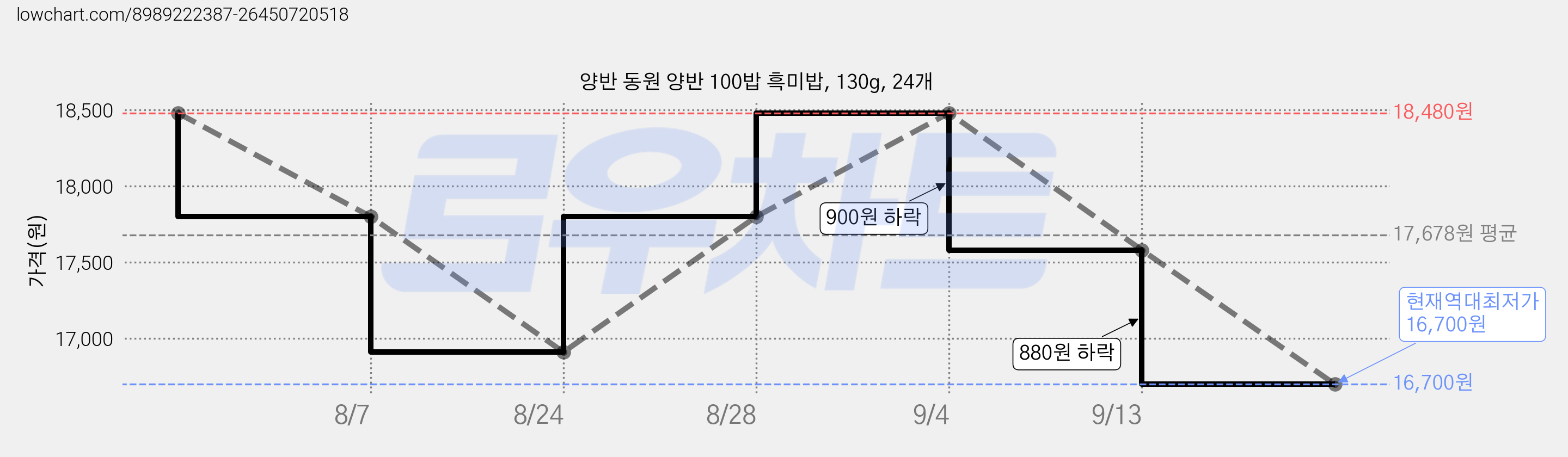 양반 동원 양반 100밥 흑미밥, 130g, 24개 가격 변동 차트, 현재가 16,700원, 역대최저가
