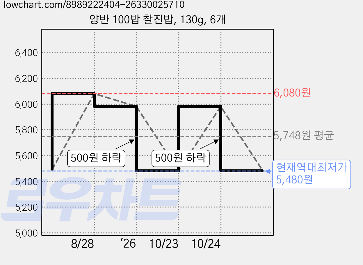 양반 100밥 찰진밥, 130g, 6개 가격 변동 차트, 현재가 5,480원, 역대최저가