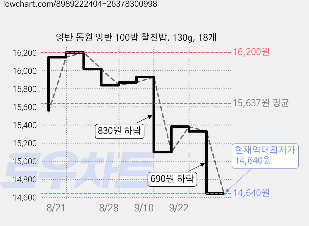 양반 동원 양반 100밥 찰진밥, 130g, 18개 가격 변동 차트, 현재가 14,640원, 역대최저가