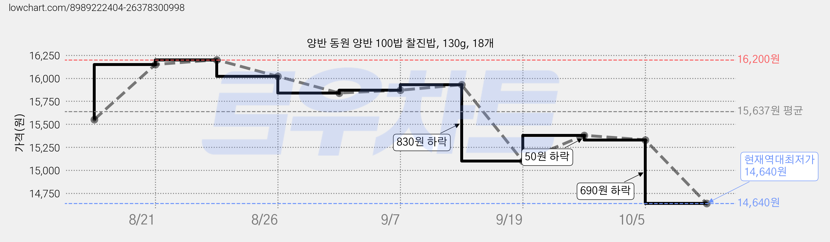 양반 동원 양반 100밥 찰진밥, 130g, 18개 가격 변동 차트, 현재가 14,640원, 역대최저가