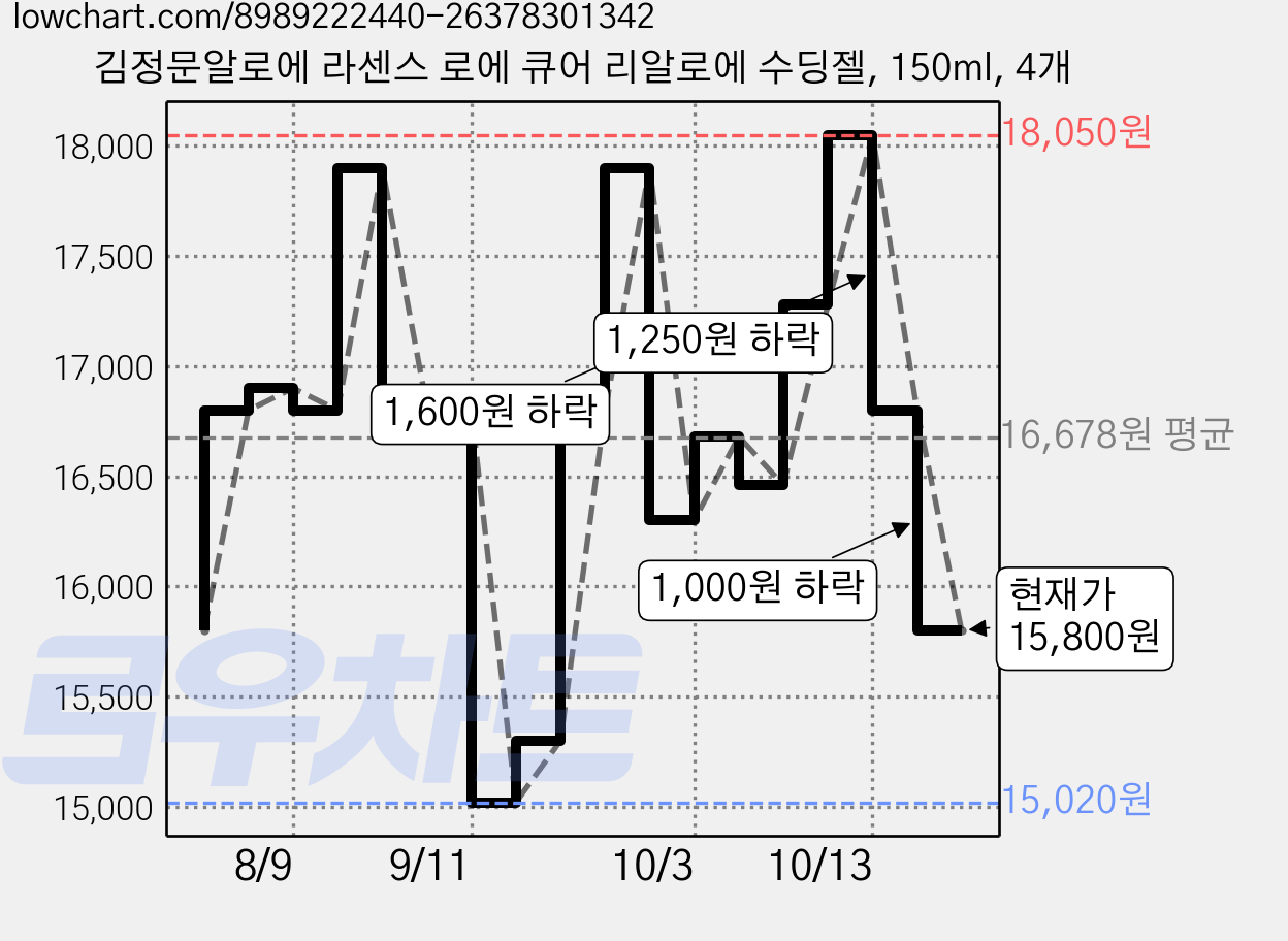 김정문알로에 라센스 로에 큐어 리알로에 수딩젤, 150ml, 4개 가격 변동 차트, 현재가 15,800원, 관측 최저가 15,020원