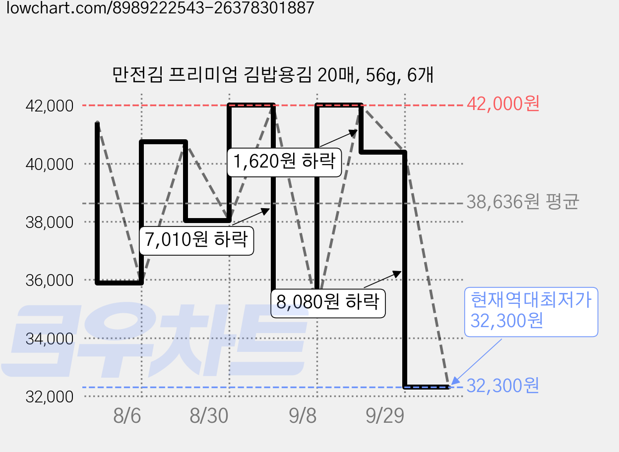 만전김 프리미엄 김밥용김 20매, 56g, 6개 가격 변동 차트, 현재가 32,300원, 역대최저가