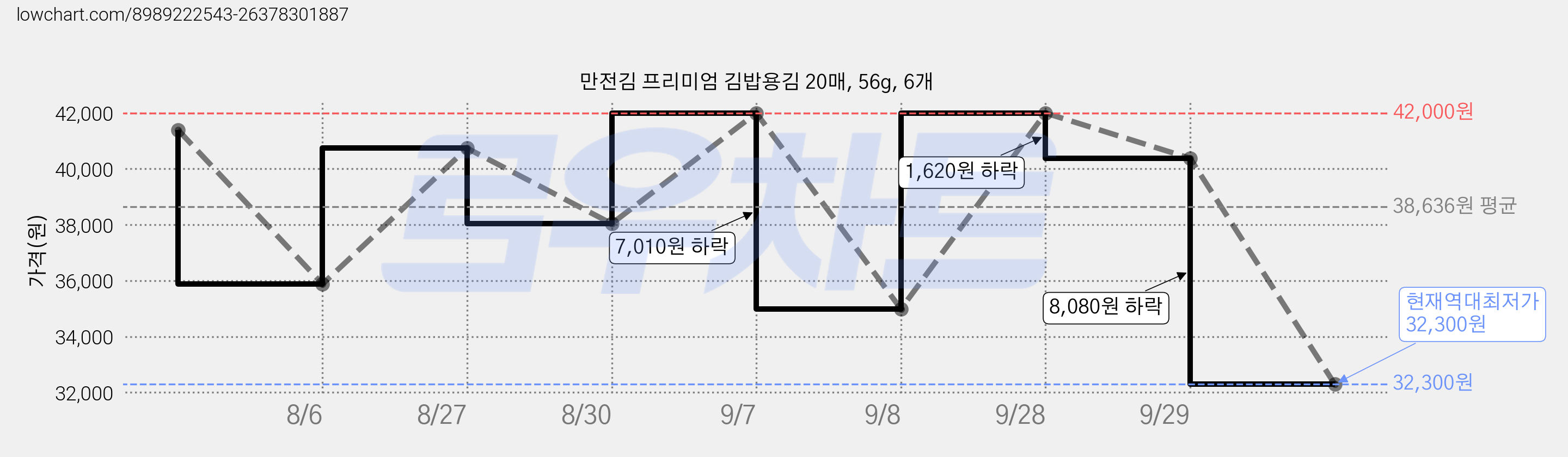 만전김 프리미엄 김밥용김 20매, 56g, 6개 가격 변동 차트, 현재가 32,300원, 역대최저가
