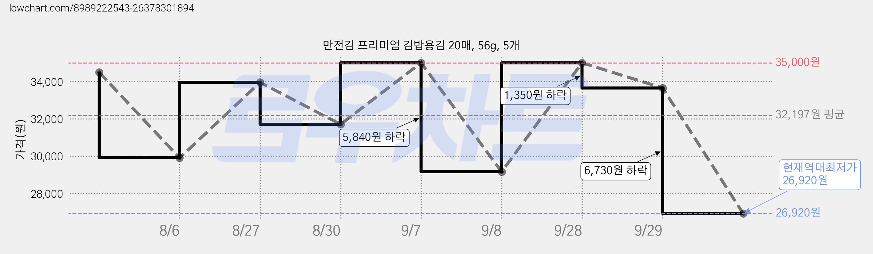 만전김 프리미엄 김밥용김 20매, 56g, 5개 가격 변동 차트, 현재가 26,920원, 역대최저가