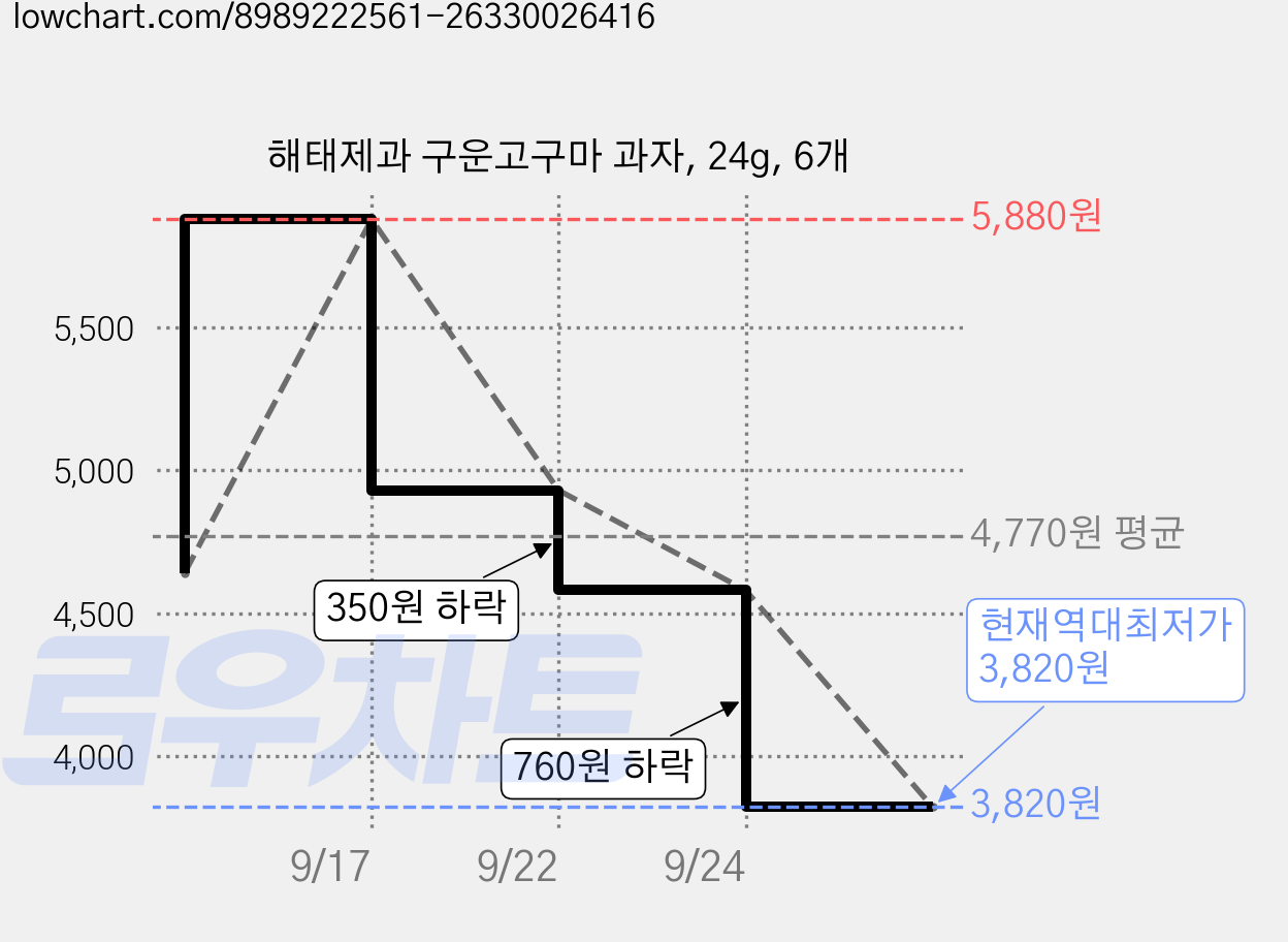 해태제과 구운고구마 과자, 24g, 6개 가격 변동 차트, 현재가 3,820원, 역대최저가
