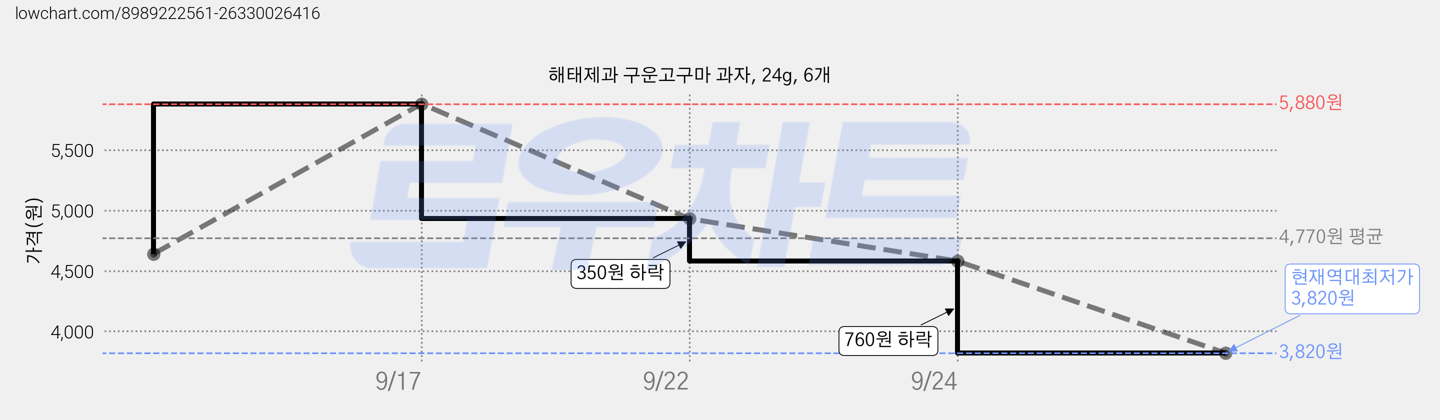 해태제과 구운고구마 과자, 24g, 6개 가격 변동 차트, 현재가 3,820원, 역대최저가