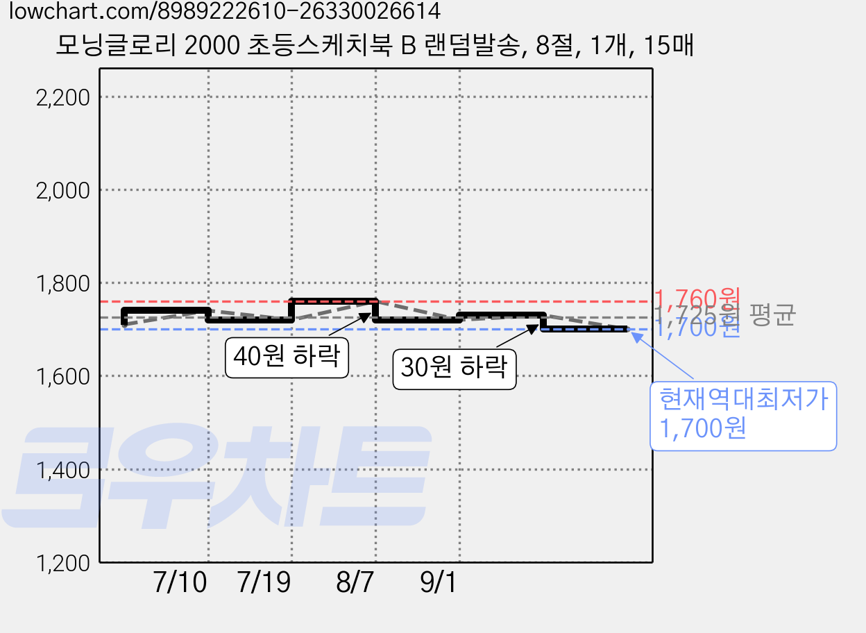 모닝글로리 2000 초등스케치북 B 랜덤발송, 8절, 1개, 15매 가격 변동 차트, 현재가 1,700원, 역대최저가