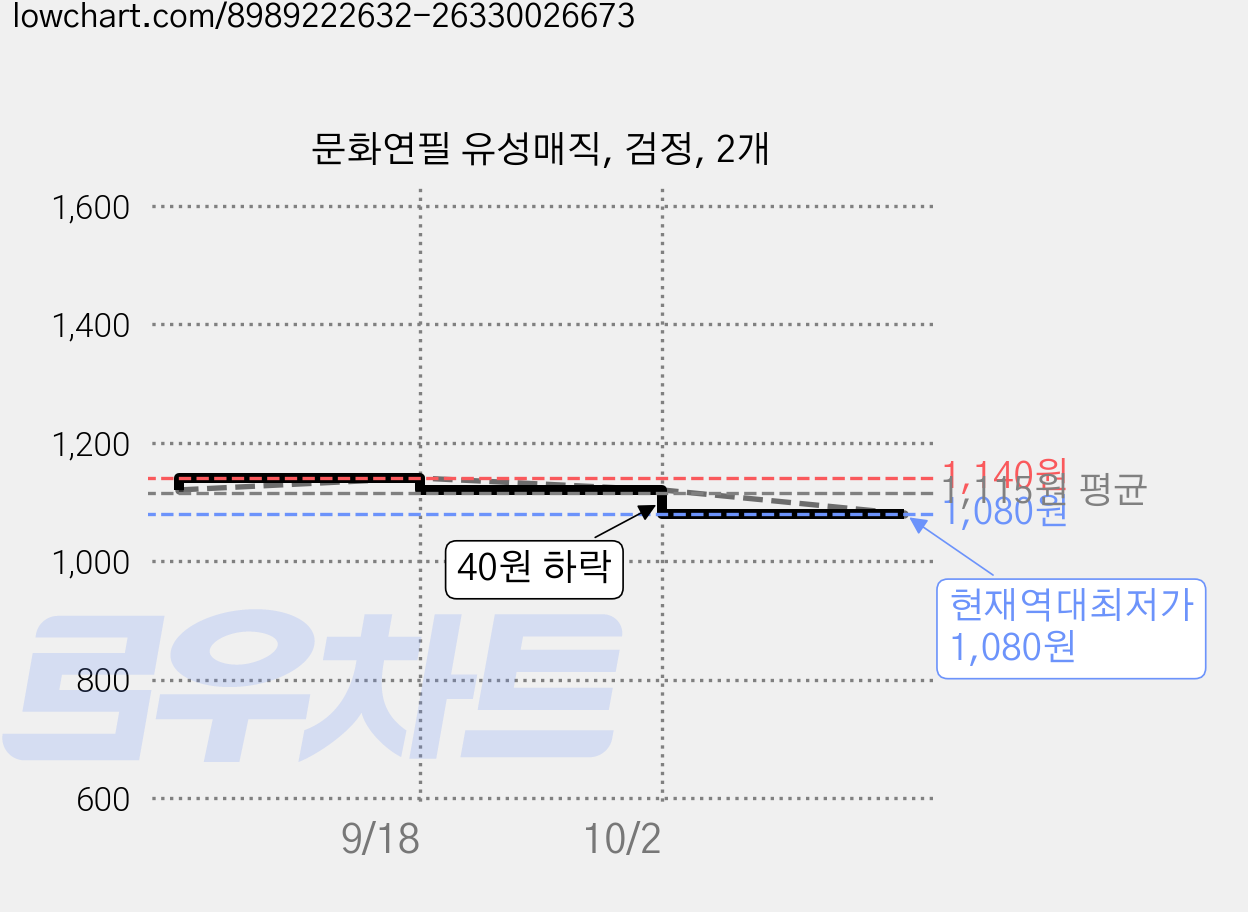 문화연필 유성매직, 검정, 2개 가격 변동 차트, 현재가 1,080원, 역대최저가