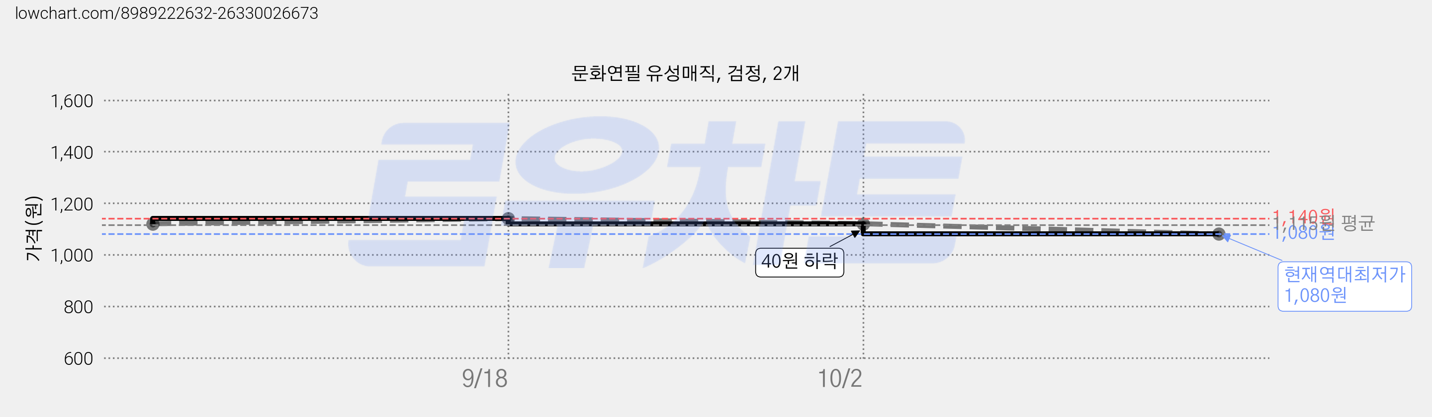 문화연필 유성매직, 검정, 2개 가격 변동 차트, 현재가 1,080원, 역대최저가