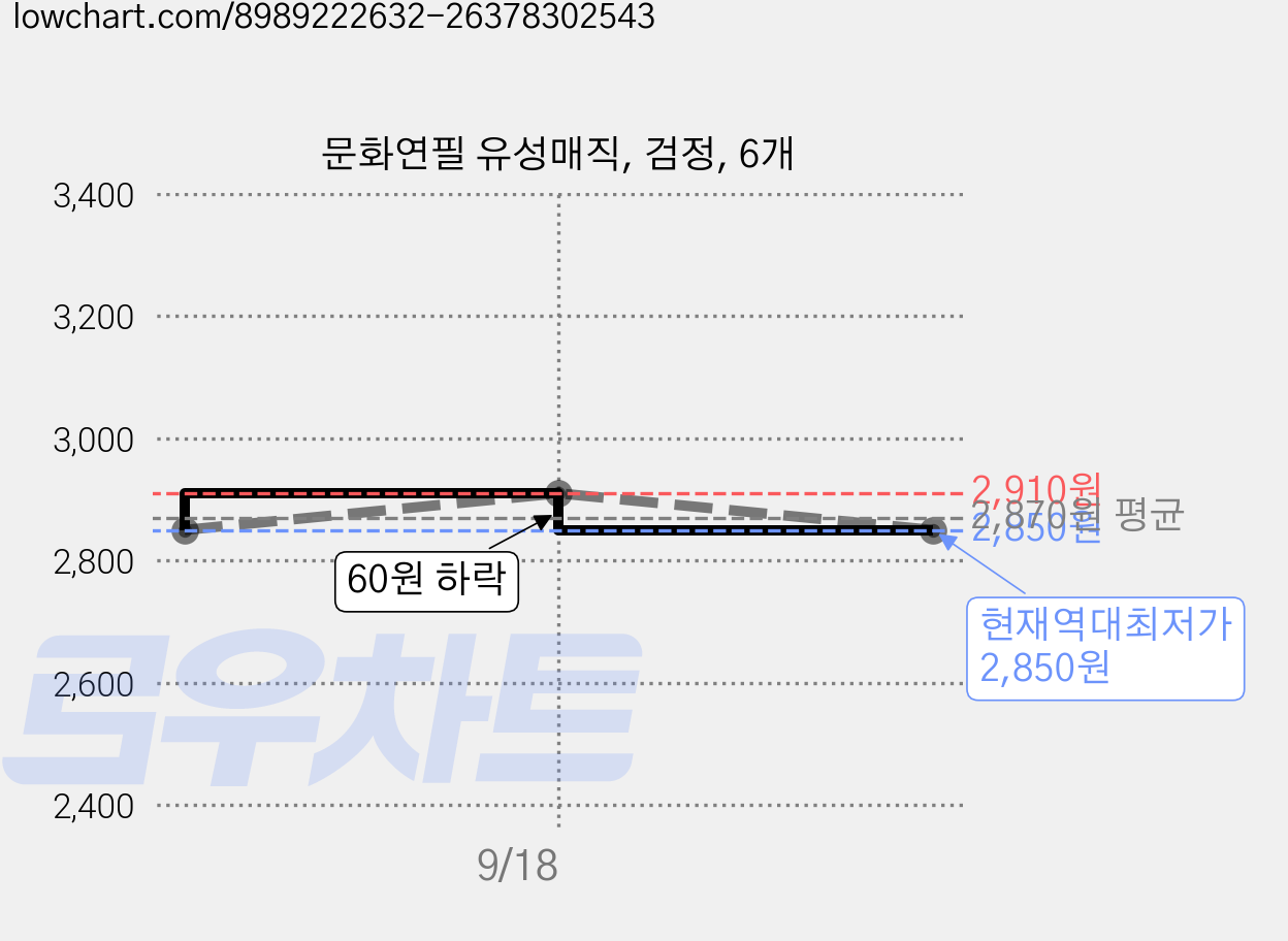 문화연필 유성매직, 검정, 6개 가격 변동 차트, 현재가 2,850원, 역대최저가