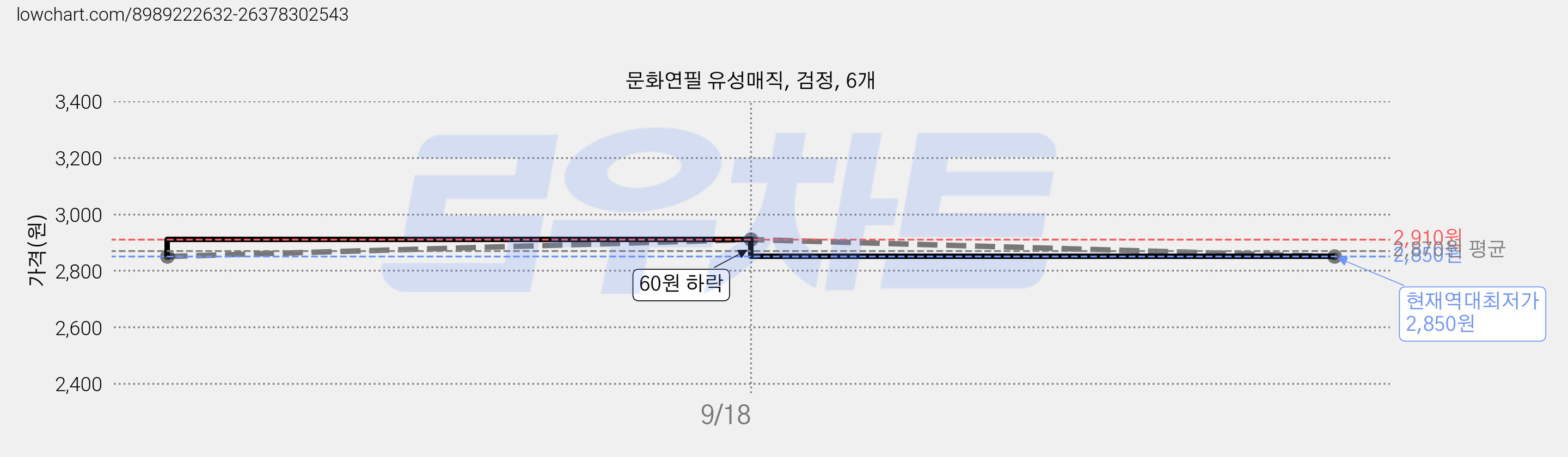 문화연필 유성매직, 검정, 6개 가격 변동 차트, 현재가 2,850원, 역대최저가