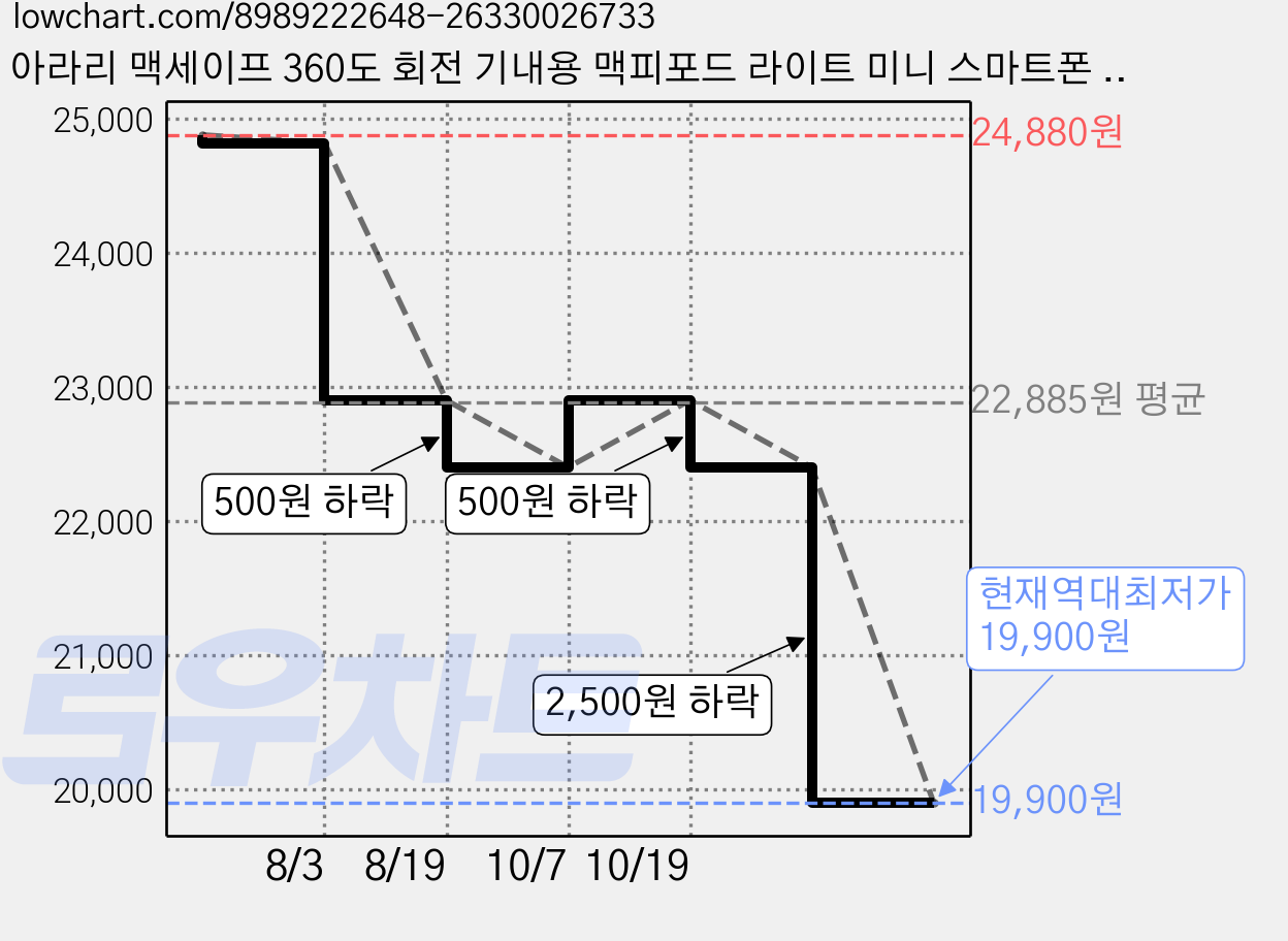 아라리 맥세이프 360도 회전 기내용 맥피포드 라이트 미니 스마트폰 삼각대 세트, 화이트, 1세트 가격 변동 차트, 현재가 19,900원, 역대최저가