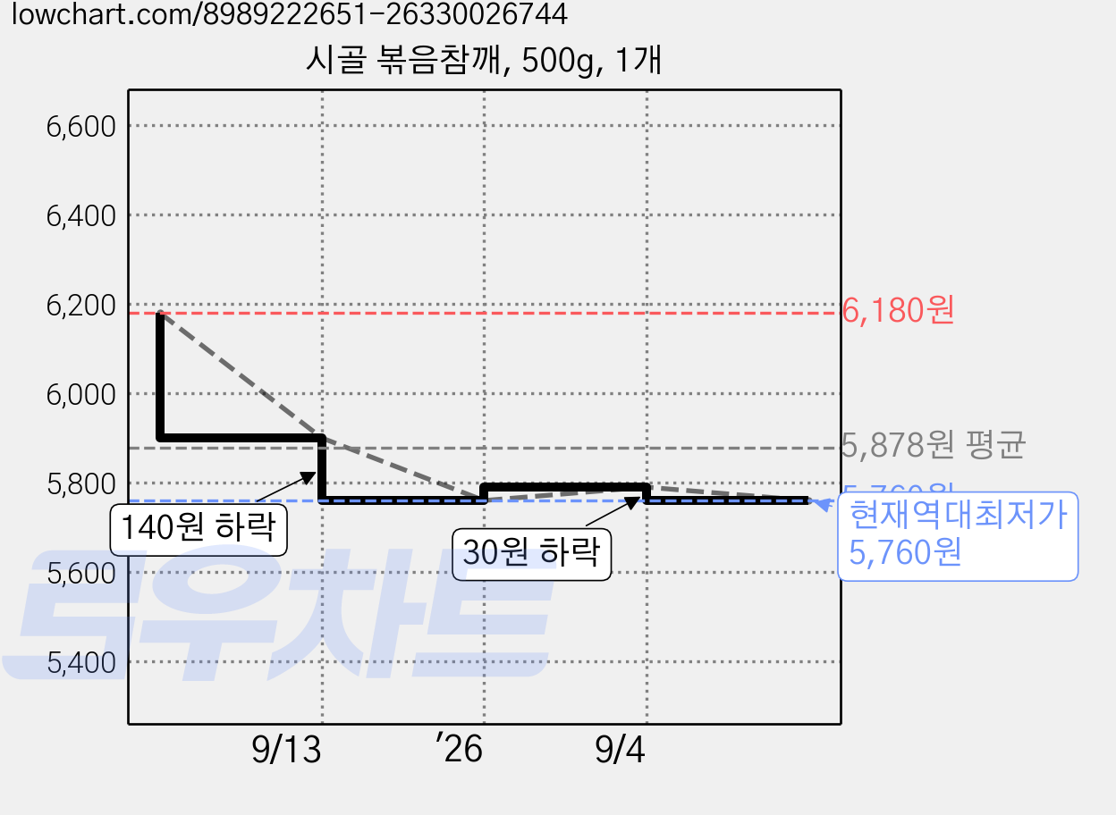 시골 볶음참깨, 500g, 1개 가격 변동 차트, 현재가 5,760원, 역대최저가