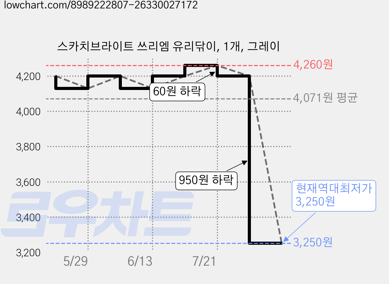 스카치브라이트 쓰리엠 유리닦이, 1개, 그레이 가격 변동 차트, 현재가 3,250원, 역대최저가