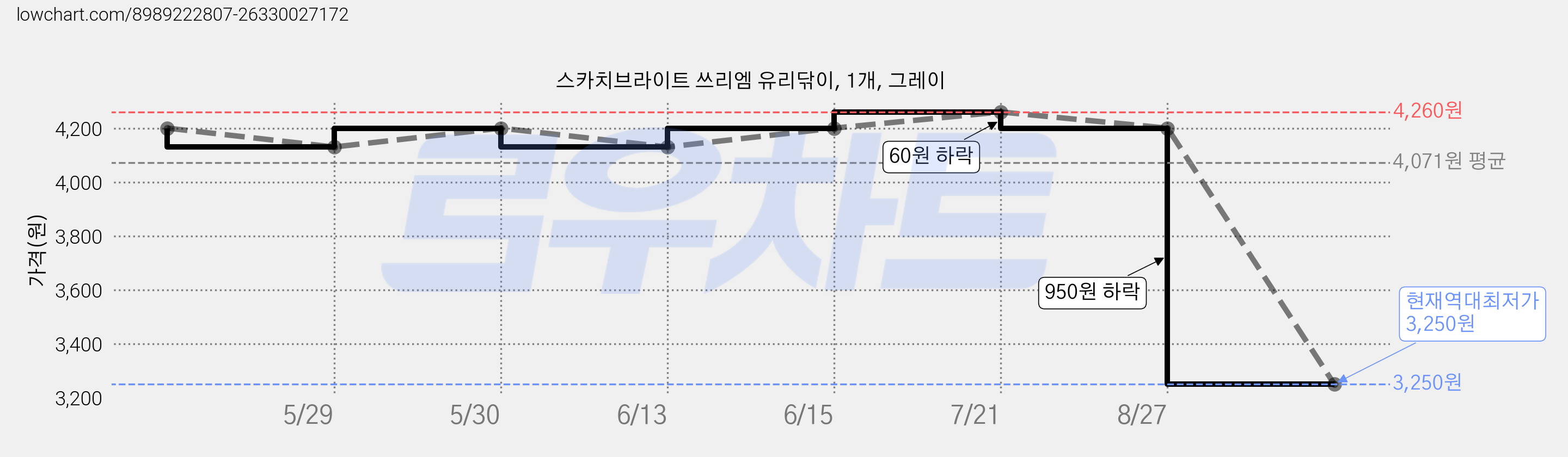스카치브라이트 쓰리엠 유리닦이, 1개, 그레이 가격 변동 차트, 현재가 3,250원, 역대최저가