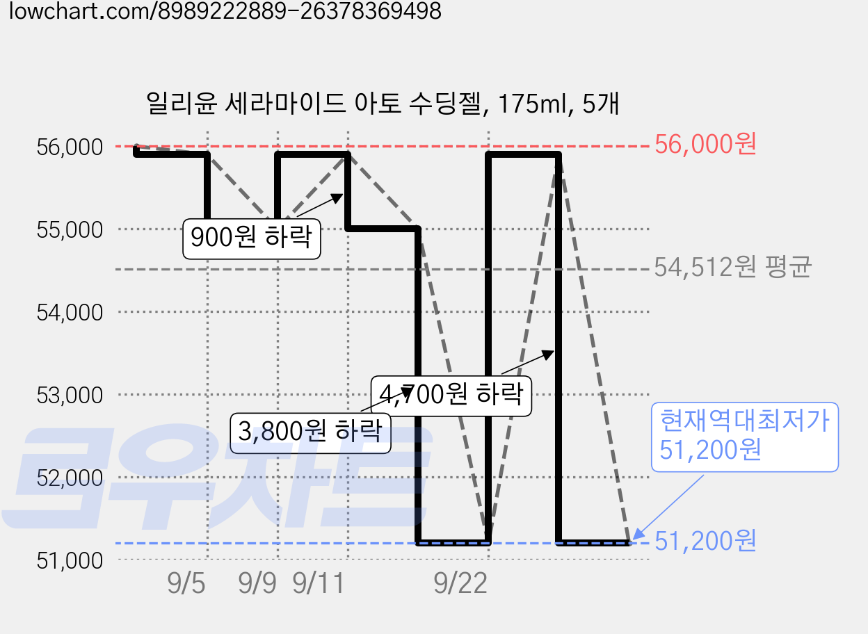 일리윤 세라마이드 아토 수딩젤, 175ml, 5개 가격 변동 차트, 현재가 51,200원, 역대최저가