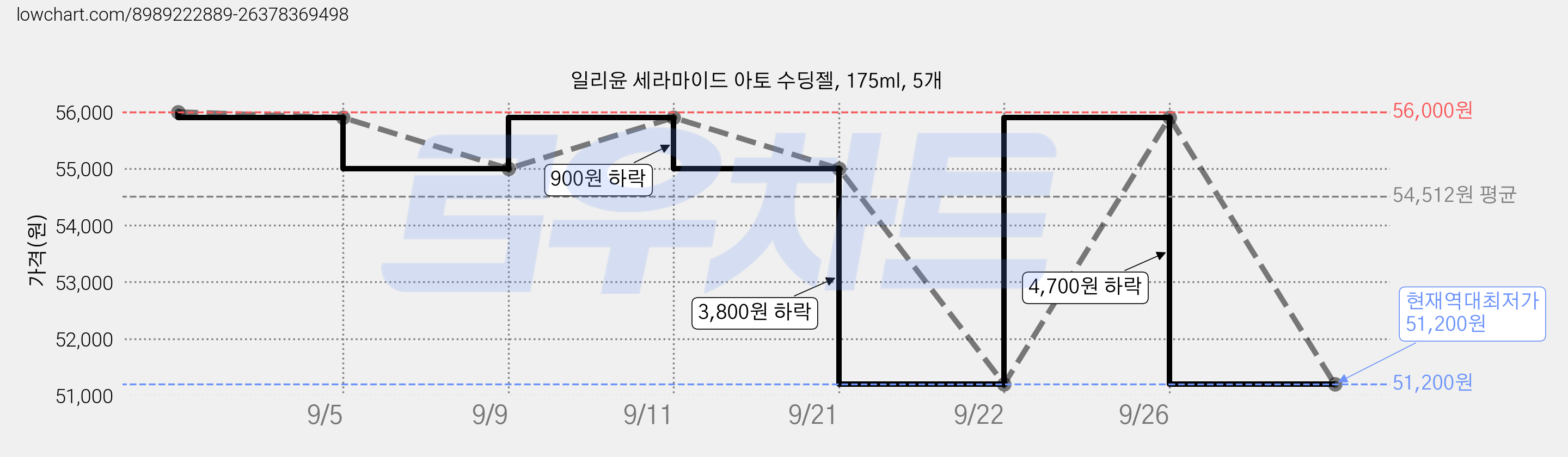 일리윤 세라마이드 아토 수딩젤, 175ml, 5개 가격 변동 차트, 현재가 51,200원, 역대최저가