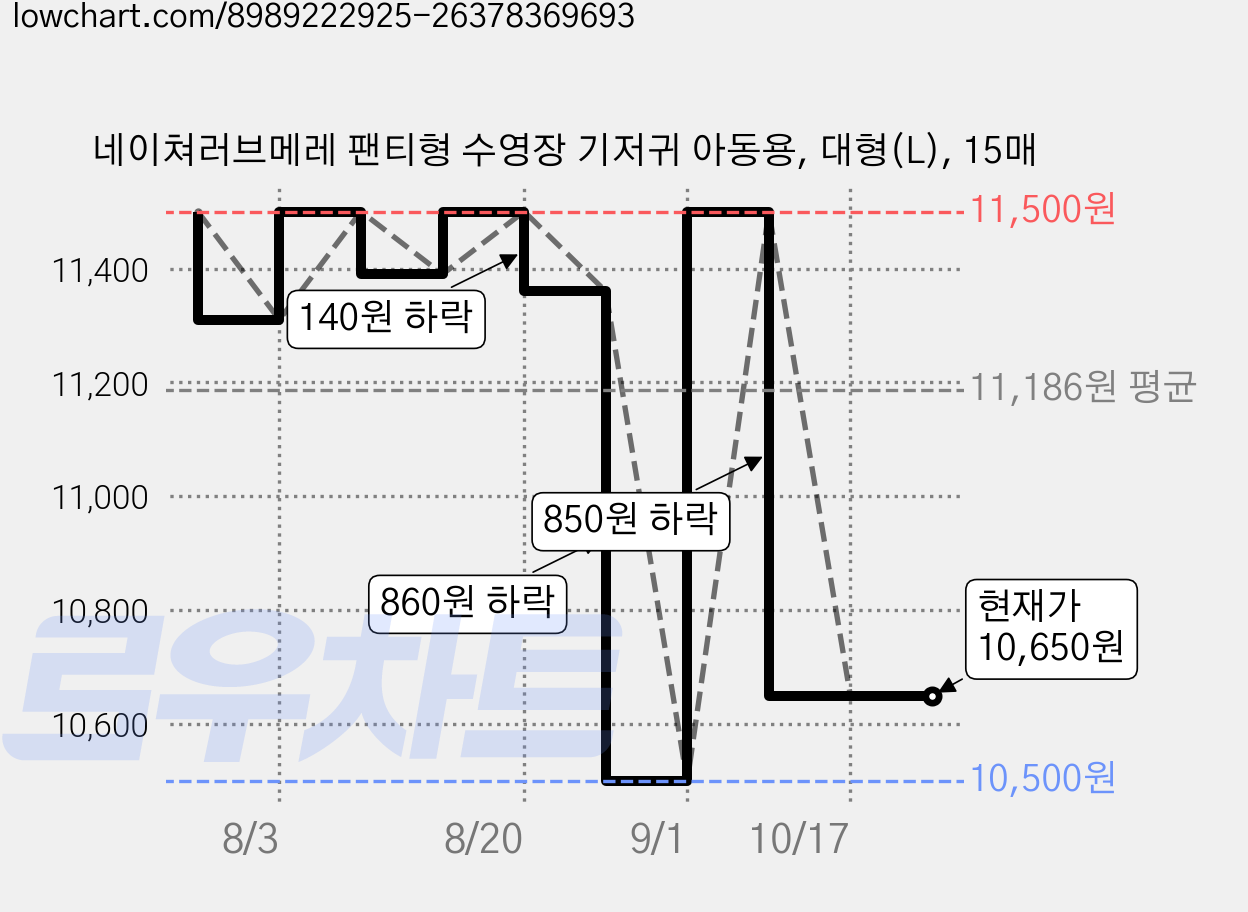 네이쳐러브메레 팬티형 수영장 기저귀 아동용, 대형(L), 15매 가격 변동 차트, 현재가 10,650원, 관측 최저가 10,500원