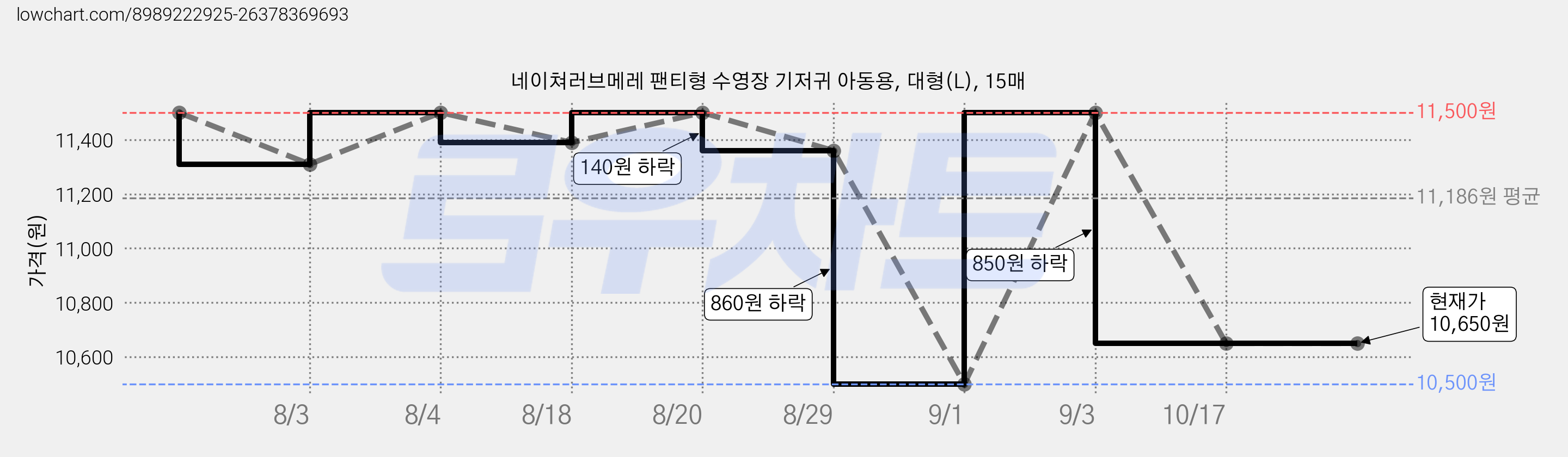 네이쳐러브메레 팬티형 수영장 기저귀 아동용, 대형(L), 15매 가격 변동 차트, 현재가 10,650원, 관측 최저가 10,500원