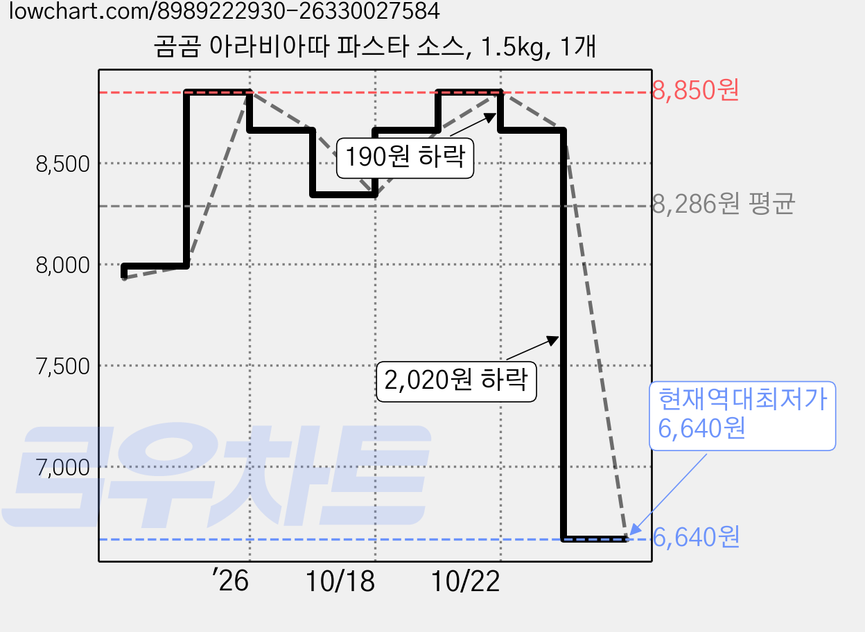 곰곰 아라비아따 파스타 소스, 1.5kg, 1개 가격 변동 차트, 현재가 6,640원, 역대최저가