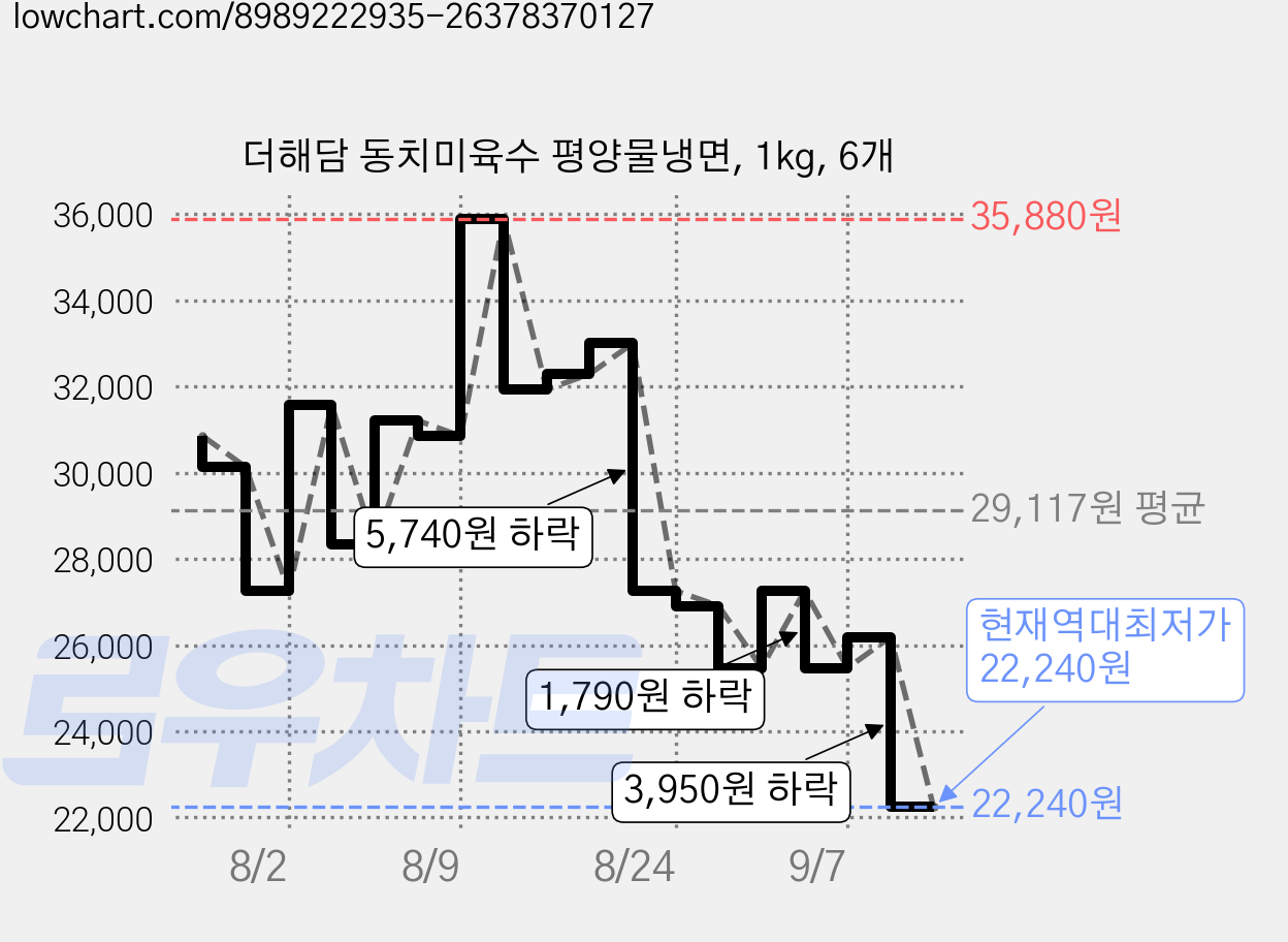 더해담 동치미육수 평양물냉면, 1kg, 6개 가격 변동 차트, 현재가 22,240원, 역대최저가