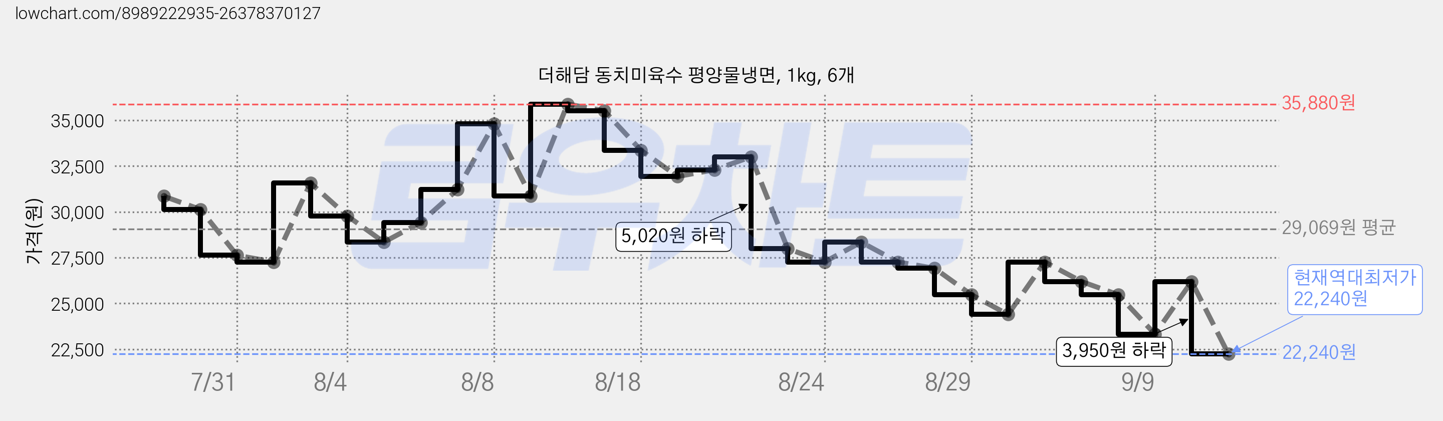 더해담 동치미육수 평양물냉면, 1kg, 6개 가격 변동 차트, 현재가 22,240원, 역대최저가