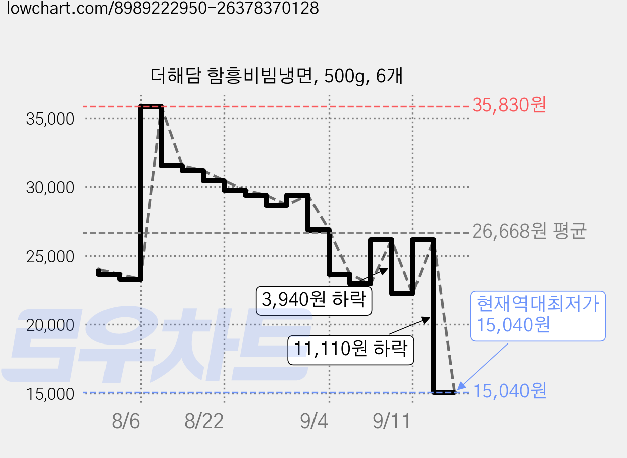 더해담 함흥비빔냉면, 500g, 6개 가격 변동 차트, 현재가 15,040원, 역대최저가