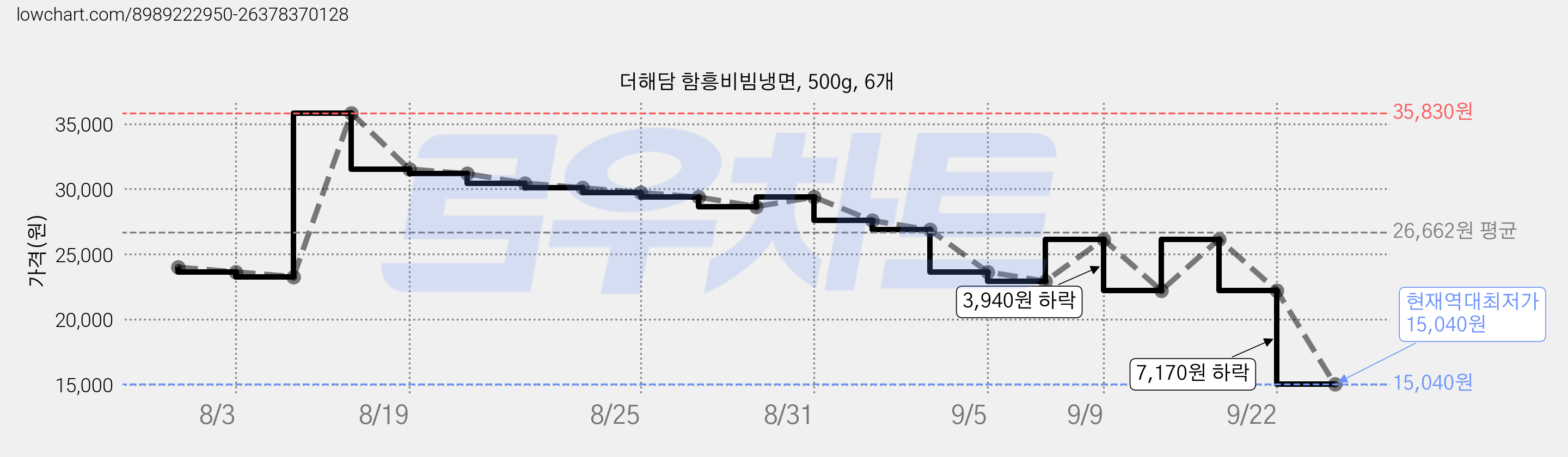 더해담 함흥비빔냉면, 500g, 6개 가격 변동 차트, 현재가 15,040원, 역대최저가