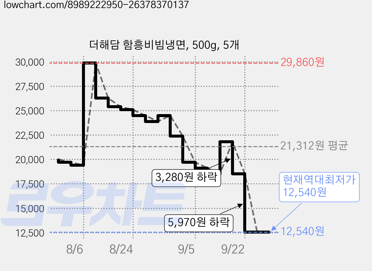 더해담 함흥비빔냉면, 500g, 5개 가격 변동 차트, 현재가 12,540원, 역대최저가