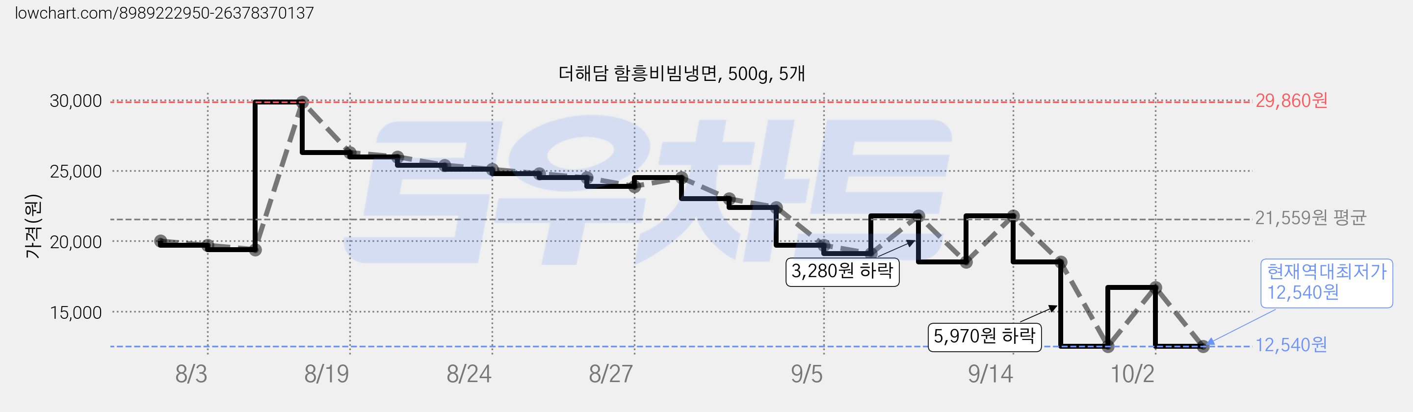 더해담 함흥비빔냉면, 500g, 5개 가격 변동 차트, 현재가 12,540원, 역대최저가