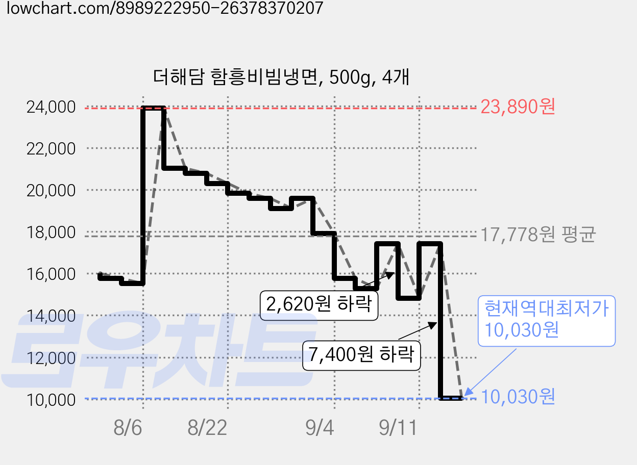 더해담 함흥비빔냉면, 500g, 4개 가격 변동 차트, 현재가 10,030원, 역대최저가