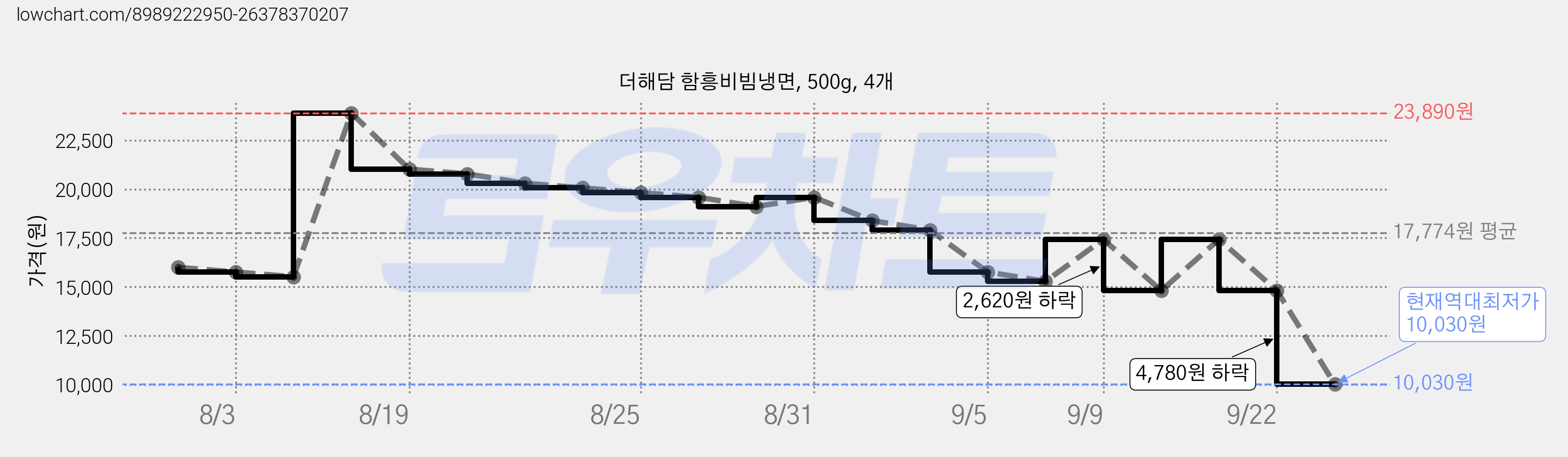 더해담 함흥비빔냉면, 500g, 4개 가격 변동 차트, 현재가 10,030원, 역대최저가
