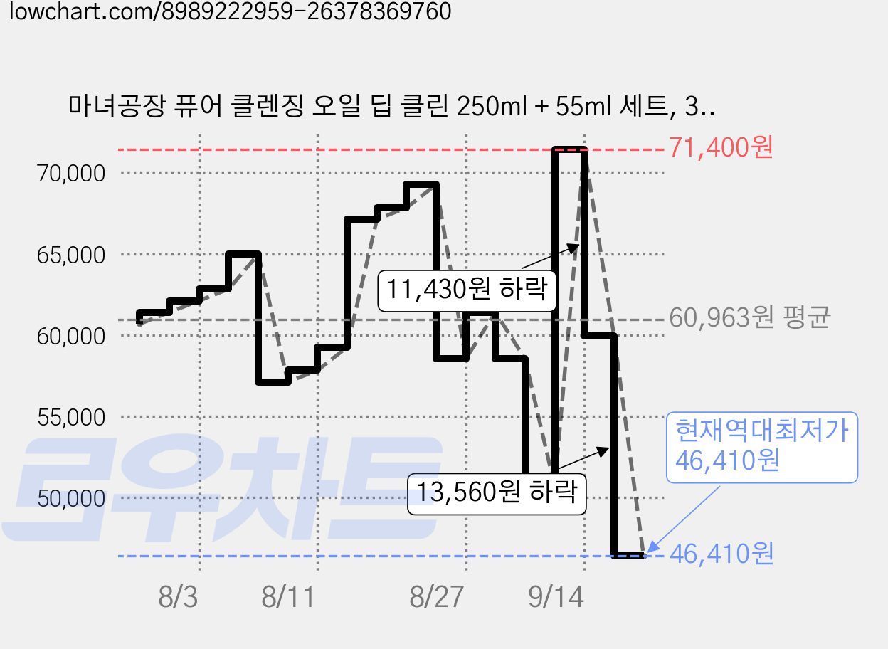 마녀공장 퓨어 클렌징 오일 딥 클린 250ml + 55ml 세트, 3세트 가격 변동 차트, 현재가 46,410원, 역대최저가
