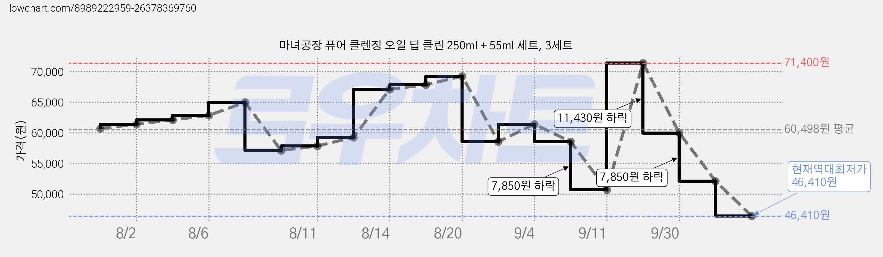 마녀공장 퓨어 클렌징 오일 딥 클린 250ml + 55ml 세트, 3세트 가격 변동 차트, 현재가 46,410원, 역대최저가