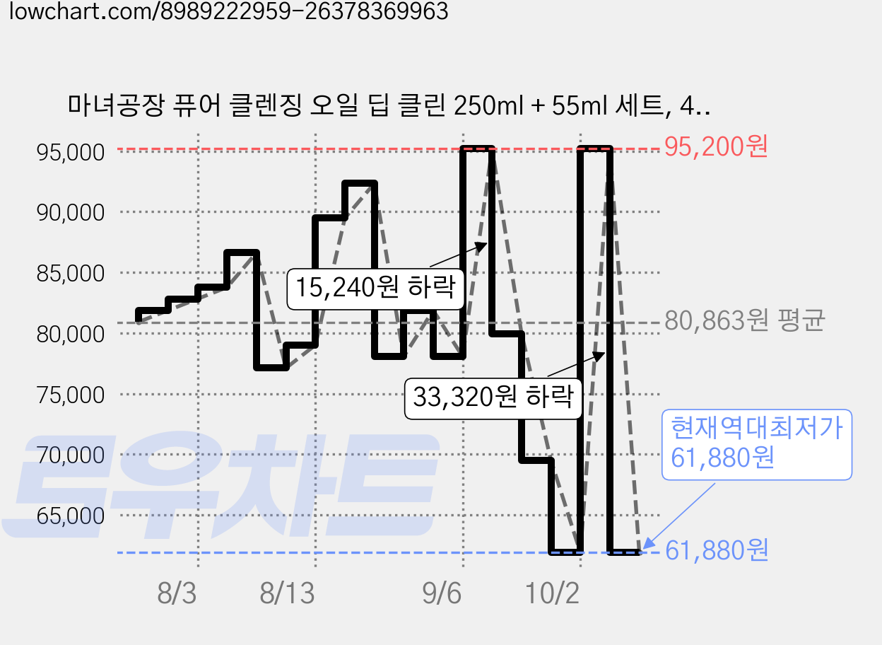 마녀공장 퓨어 클렌징 오일 딥 클린 250ml + 55ml 세트, 4세트 가격 변동 차트, 현재가 61,880원, 역대최저가