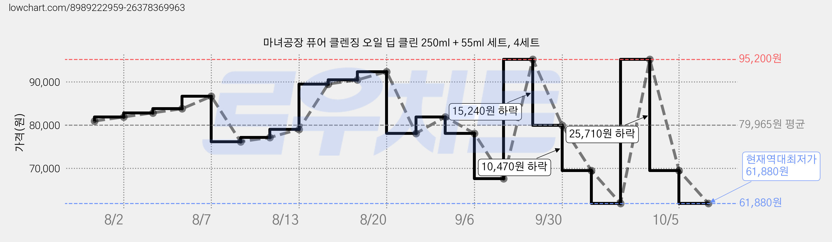 마녀공장 퓨어 클렌징 오일 딥 클린 250ml + 55ml 세트, 4세트 가격 변동 차트, 현재가 61,880원, 역대최저가