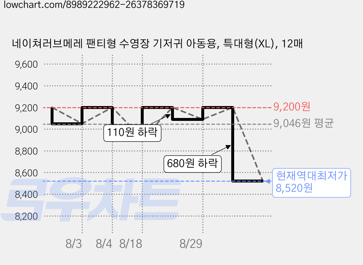 네이쳐러브메레 팬티형 수영장 기저귀 아동용, 특대형(XL), 12매 가격 변동 차트, 현재가 8,520원, 역대최저가