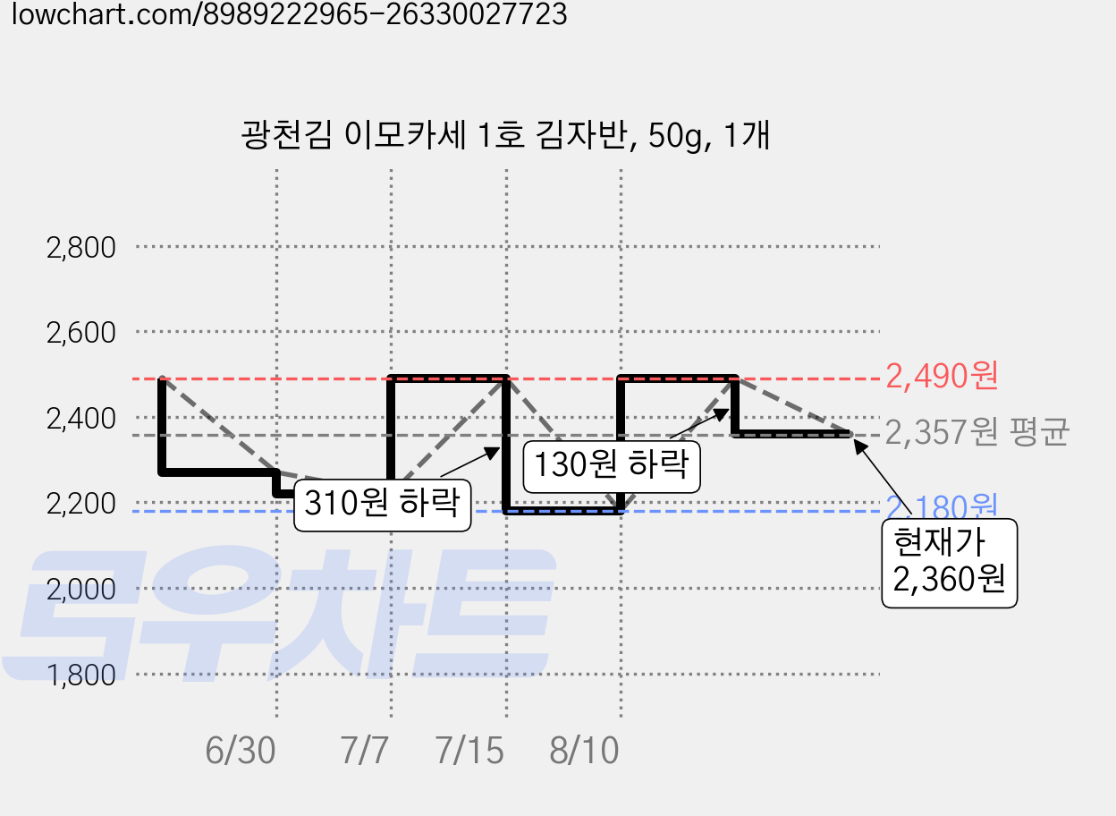 광천김 이모카세 1호 김자반, 50g, 1개 가격 변동 차트, 현재가 2,360원, 관측 최저가 2,180원
